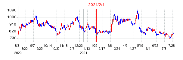 2021年2月1日 11:55前後のの株価チャート